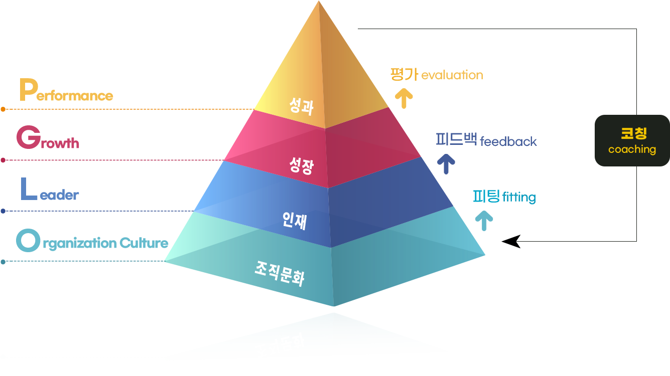 원코칭 모델(OLGP)